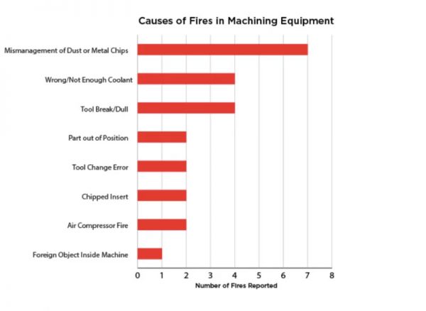 Risque d'incendie machine-outil dans les ateliers d'usinage