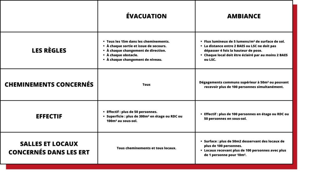 Tableau implantation évacuation et ambiance