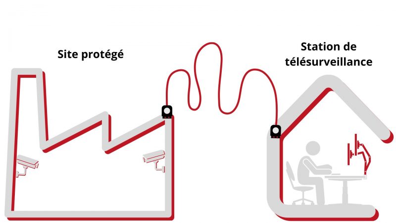 Fonctionnement télésurveillance