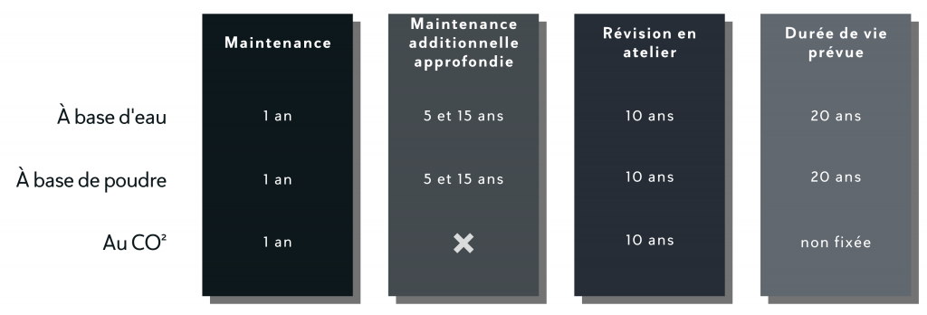 Tableau maintenance Extincteurs