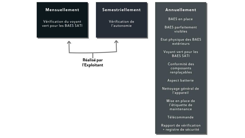 Tableau de maintenance de l'éclairage de sécurité