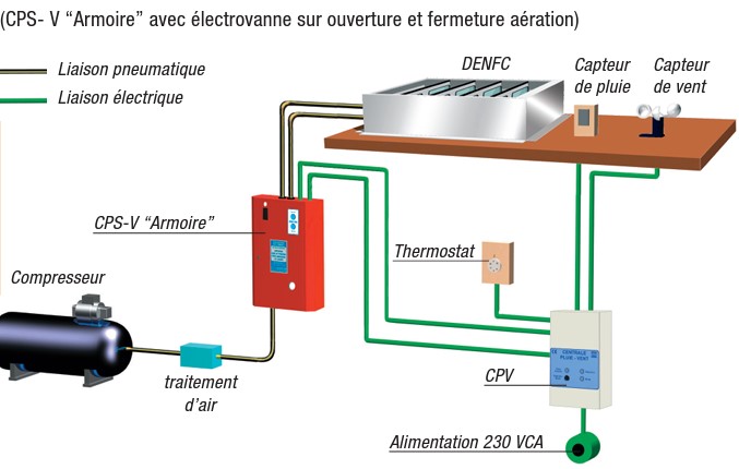 DISPOSITIFS DE COMMANDE AVEC VENTILATION