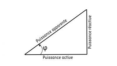 Triangle des puissances