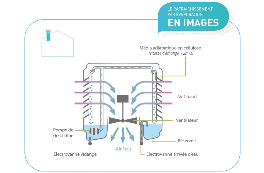 Refroidissement adiabatique fonctionnement