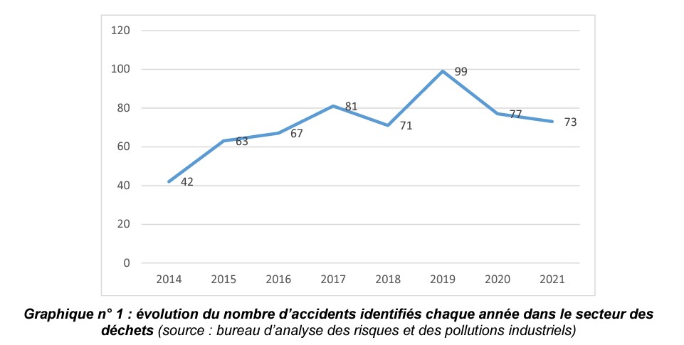 évolution du nombre d'accidents identifiés chaque année dans le secteur des déchets