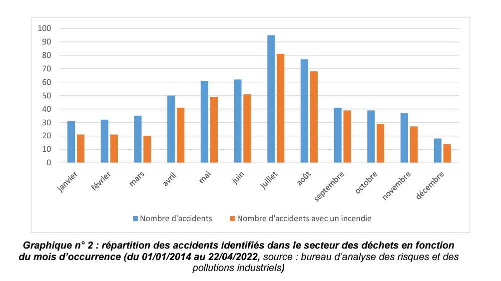 répartition des accidents identifiés dans le secteur des déchets en fonction du mois d'occurence