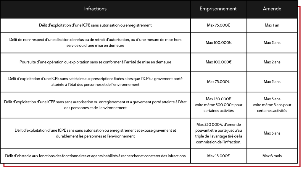 Tableau des différentes sanctions pénales applicables à la personne physique