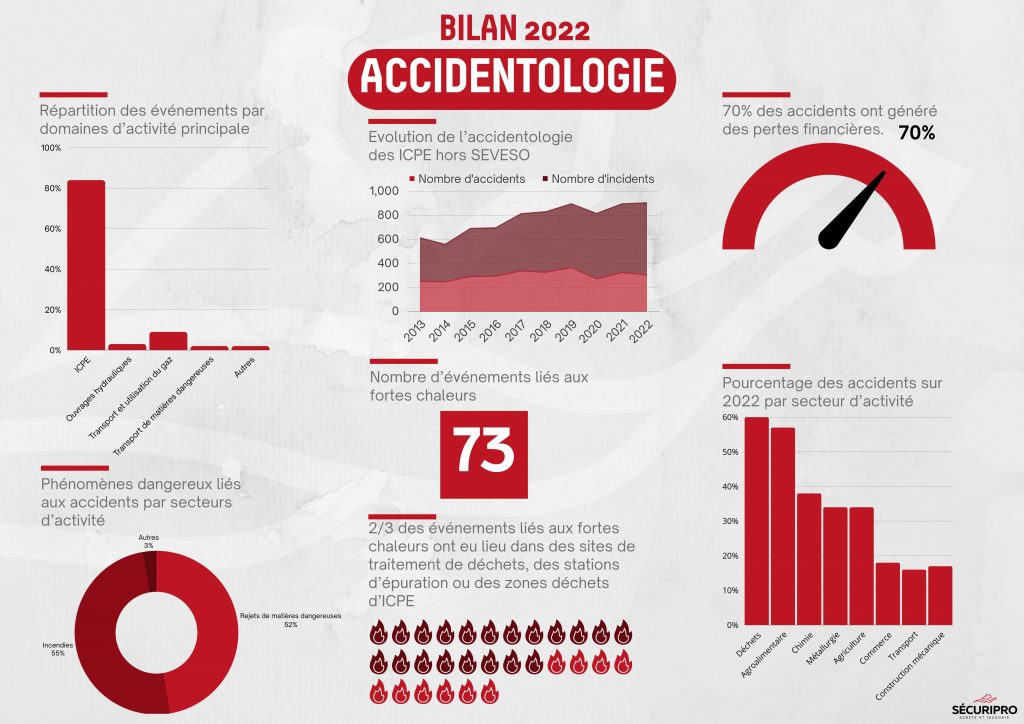 Bilan accidentologie 2022 BARPI