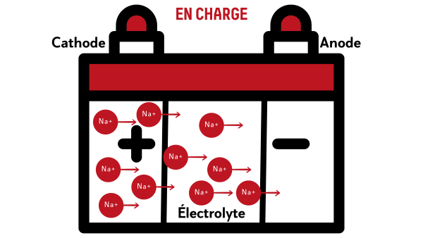 Batterie sodium en charge