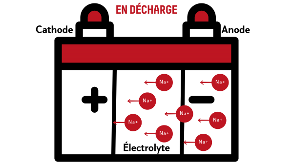 Batterie sodium en décharge
