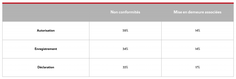 Bilan détection incendie