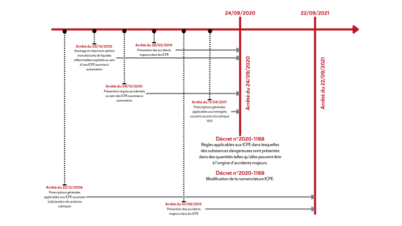 Evolutions réglementaires depuis Lubrizol