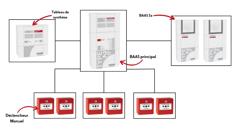 Alarme incendie type 2b