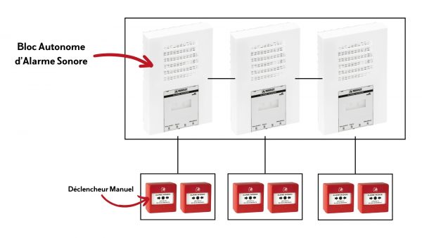 Alarme incendie type 3