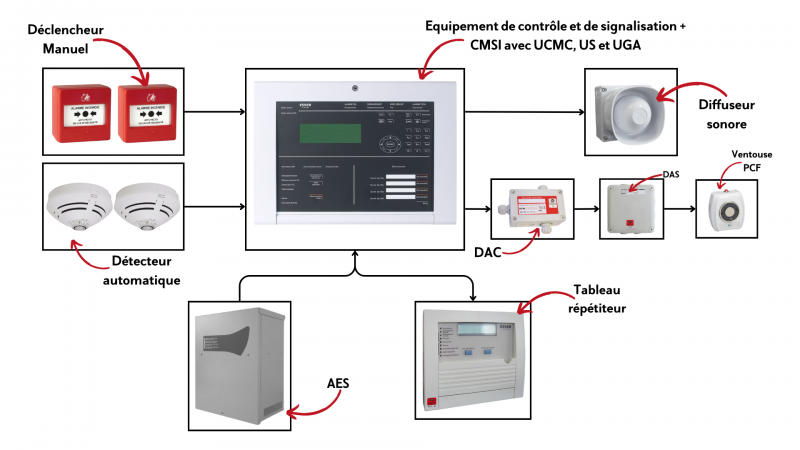 Alarme incendie type 1